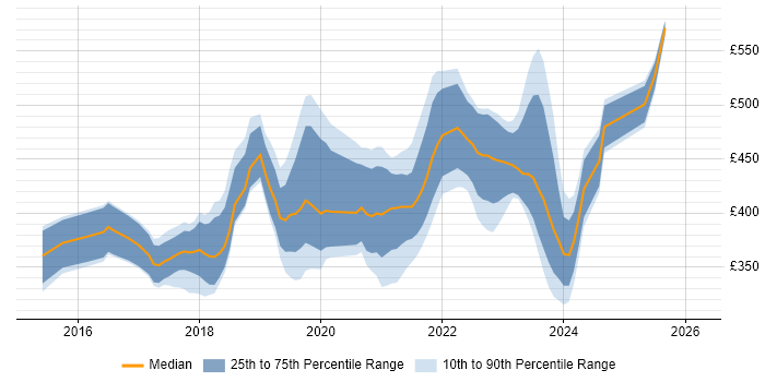 Contractor daily rate distribution trend for Full-Stack Developer job vacancies in Bristol