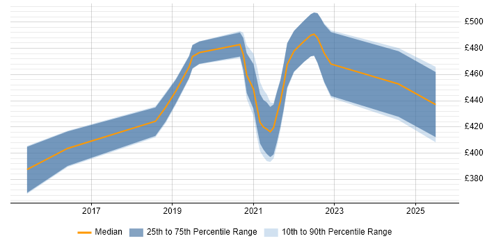 Contractor daily rate distribution trend for Full-Stack JavaScript Developer job vacancies in Bristol