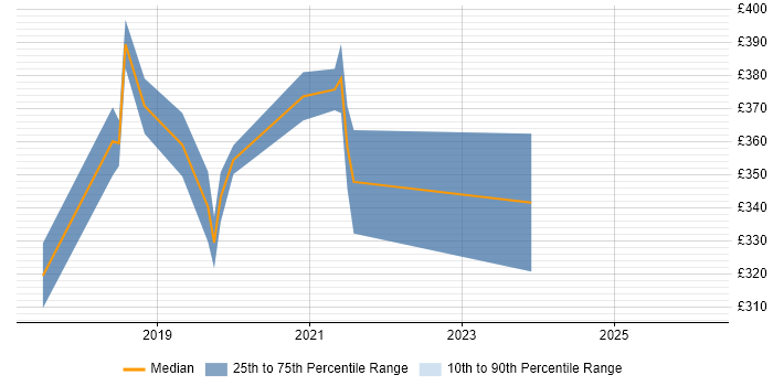 Contractor daily rate distribution trend for Full-Stack PHP Developer job vacancies in Bristol