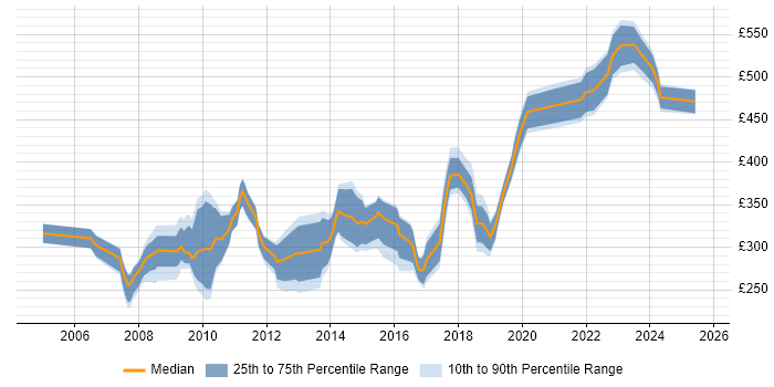 Contractor daily rate distribution trend for jobs in Bristol citing Functional Testing