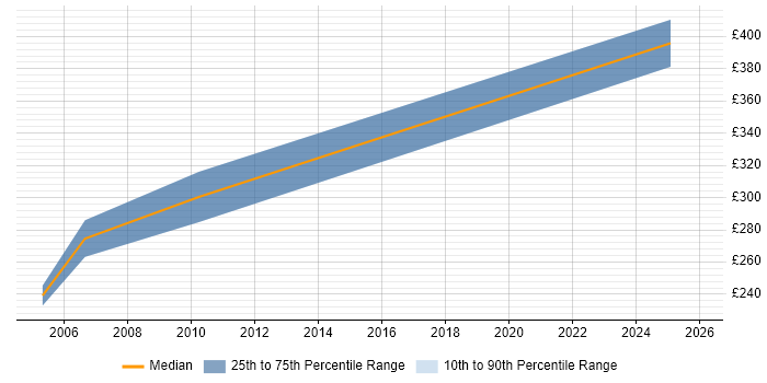 Contractor daily rate distribution trend for jobs in Bristol citing GAAP