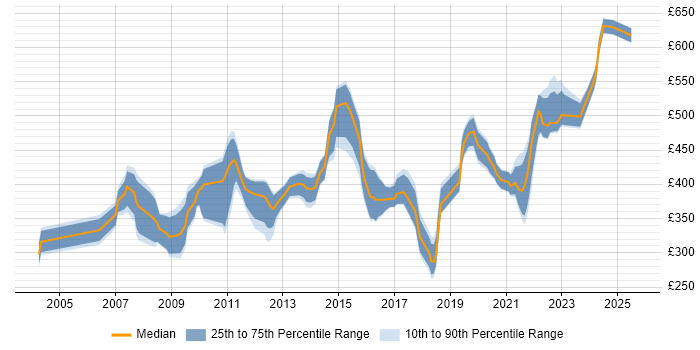 Contractor daily rate distribution trend for jobs in Bristol citing GAP Analysis