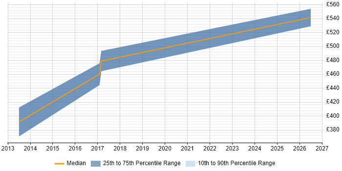 Contractor daily rate distribution trend for jobs in Bristol citing Garbage Collection