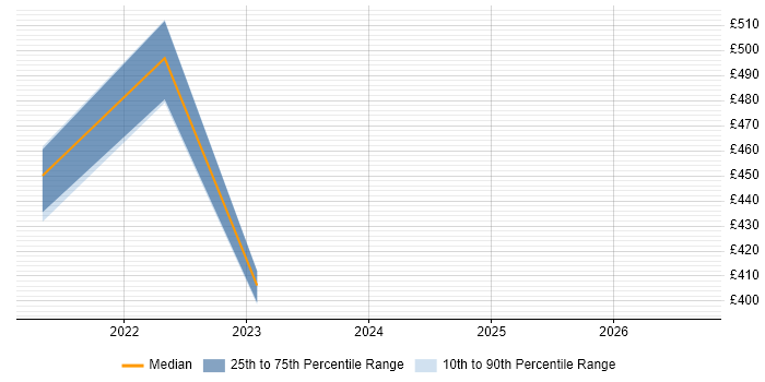 Contractor daily rate distribution trend for GCP Data Engineer job vacancies in Bristol