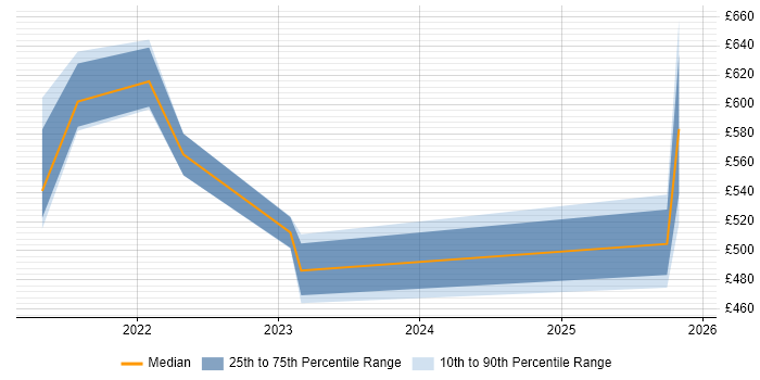 Contractor daily rate distribution trend for GCP Engineer job vacancies in Bristol