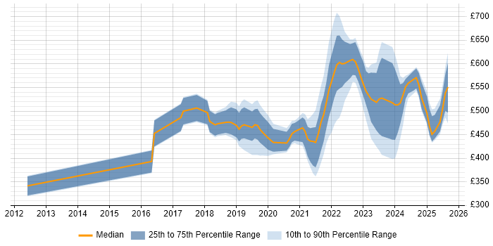 Contractor daily rate distribution trend for jobs in Bristol citing GCP