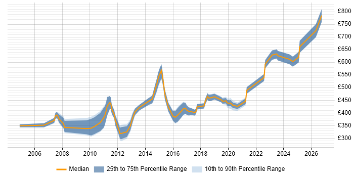 Contractor daily rate distribution trend for jobs in Bristol citing General Ledger
