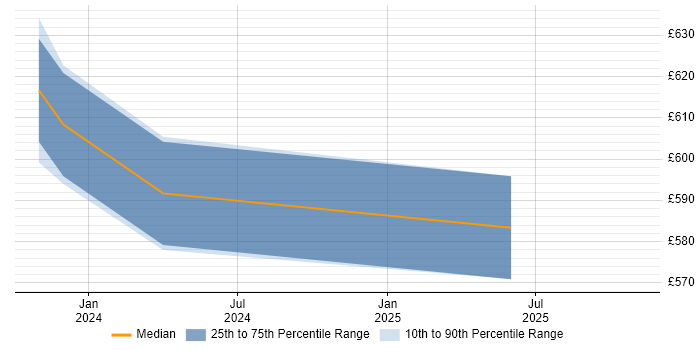 Contractor daily rate distribution trend for jobs in Bristol citing Generative AI