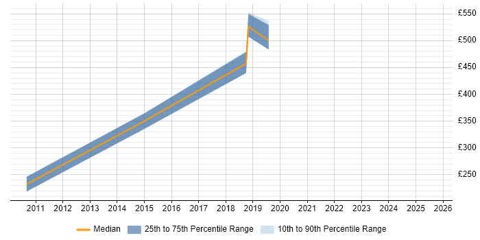 Contractor daily rate distribution trend for jobs in Bristol citing GIAC