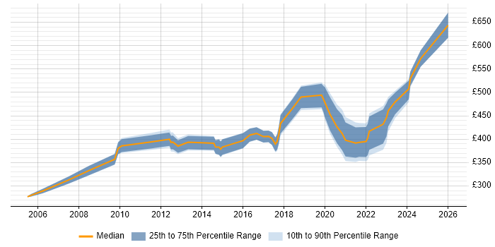 Contractor daily rate distribution trend for jobs in Bristol citing GIS
