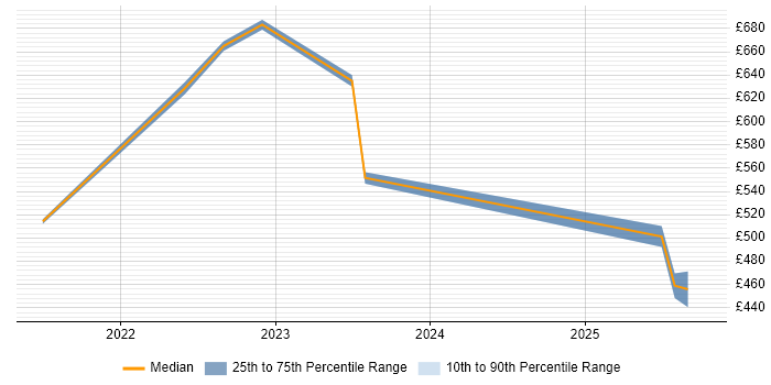 Contractor daily rate distribution trend for jobs in Bristol citing GitHub Actions Contractor daily rate distribution trend for jobs in Bristol citing GitHub Actions
