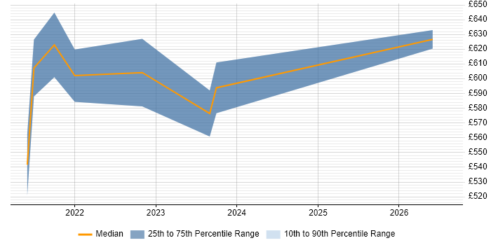 Contractor daily rate distribution trend for jobs in Bristol citing GitOps