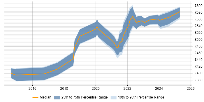 Contractor daily rate distribution trend for jobs in Bristol citing Go
