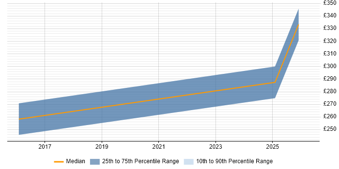 Contractor daily rate distribution trend for jobs in Bristol citing Google Ads