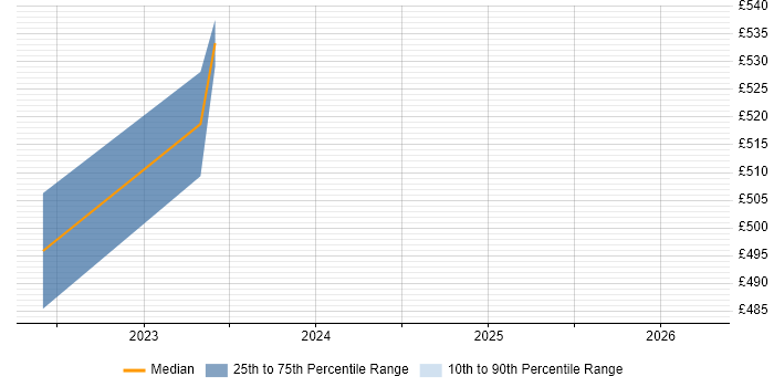 Contractor daily rate distribution trend for jobs in Bristol citing Google Drive