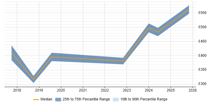 Contractor daily rate distribution trend for jobs in Bristol citing Google Tag Manager