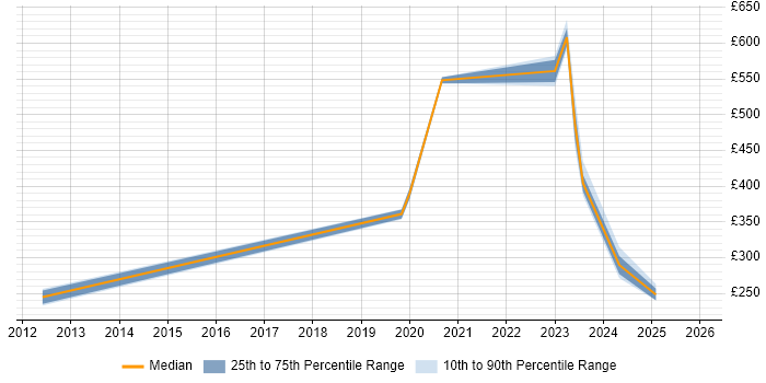Contractor daily rate distribution trend for jobs in Bristol citing Google Workspace