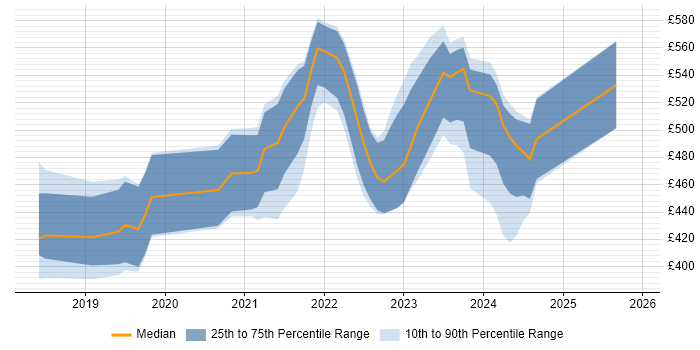 Contractor daily rate distribution trend for jobs in Bristol citing GraphQL