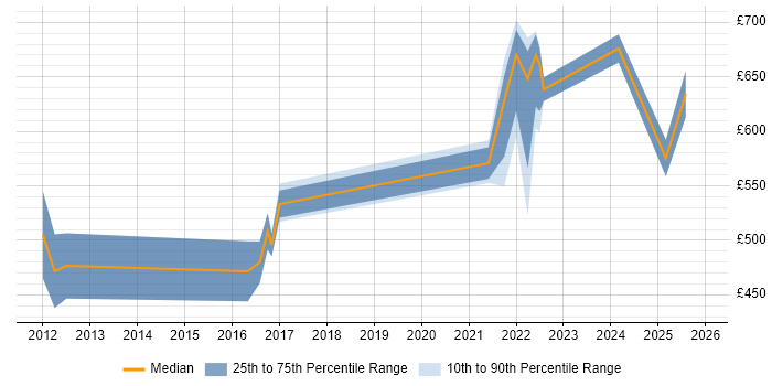 Contractor daily rate distribution trend for jobs in Bristol citing GRC