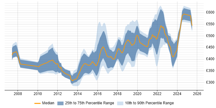 Contractor daily rate distribution trend for jobs in Bristol citing Greenfield Project