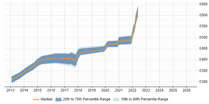 Contractor daily rate distribution trend for jobs in Bristol citing Groovy