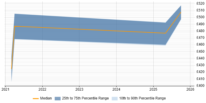 Contractor daily rate distribution trend for jobs in Bristol citing Guidewire