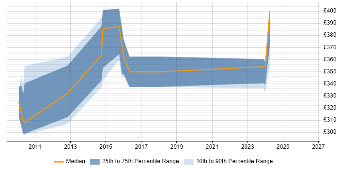 Contractor daily rate distribution trend for jobs in Bristol citing GWT