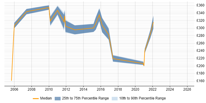 Contractor daily rate distribution trend for jobs in Bristol citing Handset