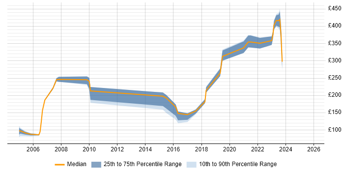 Contractor daily rate distribution trend for Hardware Engineer job vacancies in Bristol