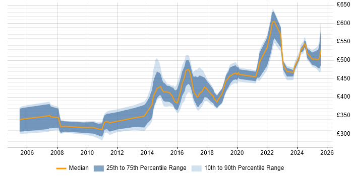 Contractor daily rate distribution trend for jobs in Bristol citing High Availability