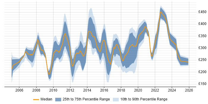 Contractor daily rate distribution trend for jobs in Bristol citing HP