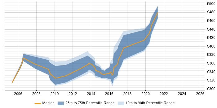 Contractor daily rate distribution trend for HR Analyst job vacancies in Bristol