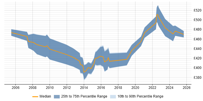 Contractor daily rate distribution trend for HR Manager job vacancies in Bristol