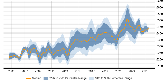 Contractor daily rate distribution trend for jobs in Bristol citing HTML