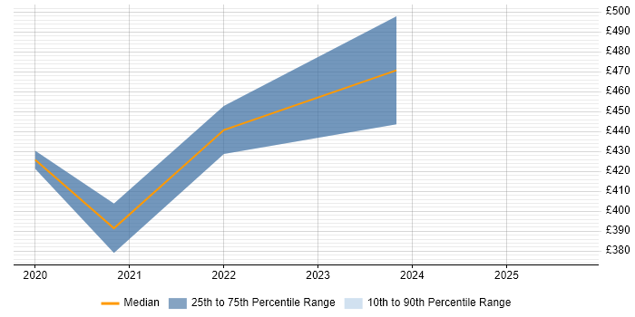 Contractor daily rate distribution trend for jobs in Bristol citing HTML5 Canvas