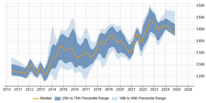 Contractor daily rate distribution trend for jobs in Bristol citing HTML5