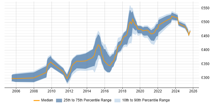 Contractor daily rate distribution trend for jobs in Bristol citing HTTP