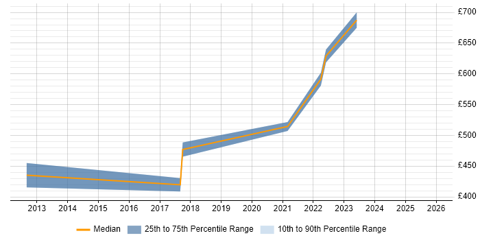 Contractor daily rate distribution trend for jobs in Bristol citing HTTPS