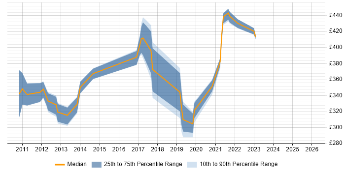 Contractor daily rate distribution trend for jobs in Bristol citing Huawei