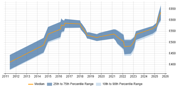 Contractor daily rate distribution trend for jobs in Bristol citing Hybrid Cloud Contractor daily rate distribution trend for jobs in Bristol citing Hybrid Cloud