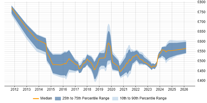 Contractor daily rate distribution trend for jobs in Bristol citing IaaS