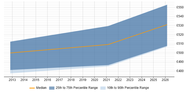 Contractor daily rate distribution trend for IAM Consultant job vacancies in Bristol