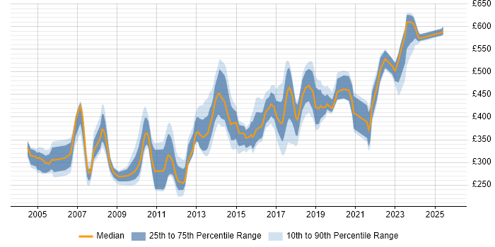 Contractor daily rate distribution trend for jobs in Bristol citing IBM Contractor daily rate distribution trend for jobs in Bristol citing IBM