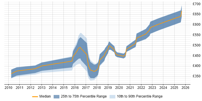 Contractor daily rate distribution trend for jobs in Bristol citing Identity Management