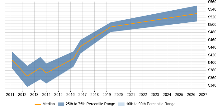 Contractor daily rate distribution trend for jobs in Bristol citing IDoc