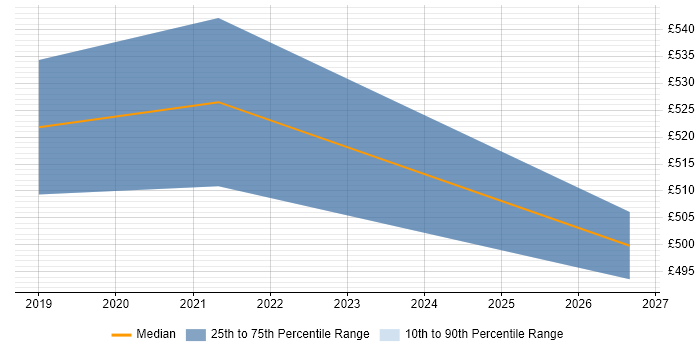Contractor daily rate distribution trend for jobs in Bristol citing IEC 61508