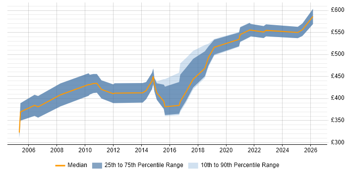 Contractor daily rate distribution trend for jobs in Bristol citing IFRS