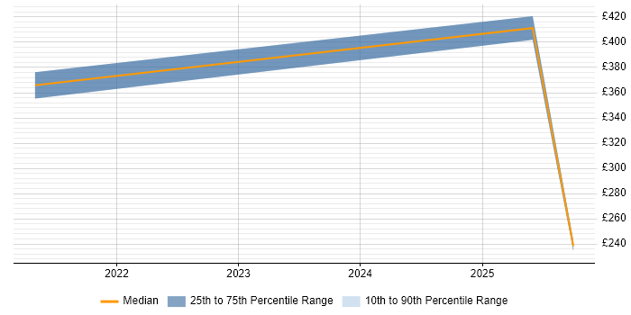 Contractor daily rate distribution trend for jobs in Bristol citing Image Processing