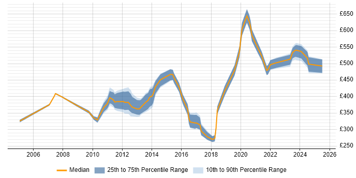 Contractor daily rate distribution trend for jobs in Bristol citing Impact Analysis Contractor daily rate distribution trend for jobs in Bristol citing Impact Analysis