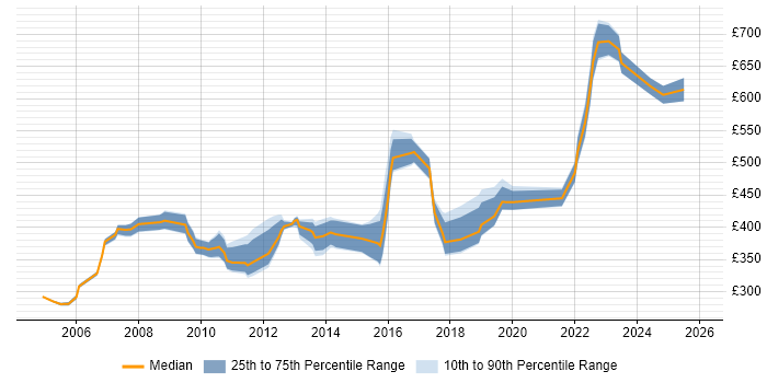 Contractor daily rate distribution trend for Implementation Manager job vacancies in Bristol